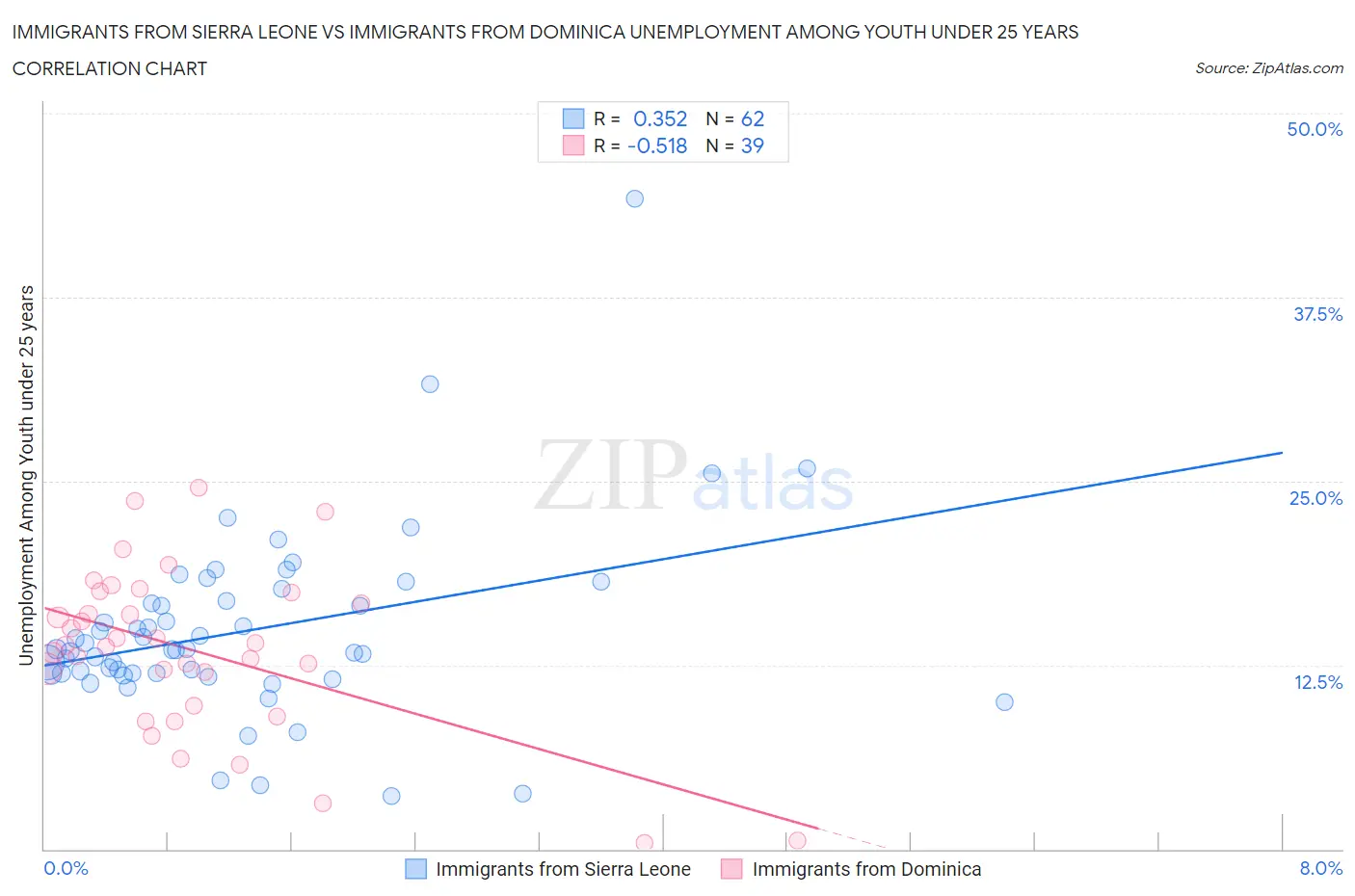 Immigrants from Sierra Leone vs Immigrants from Dominica Unemployment Among Youth under 25 years