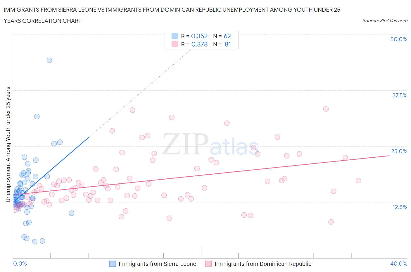 Immigrants from Sierra Leone vs Immigrants from Dominican Republic Unemployment Among Youth under 25 years