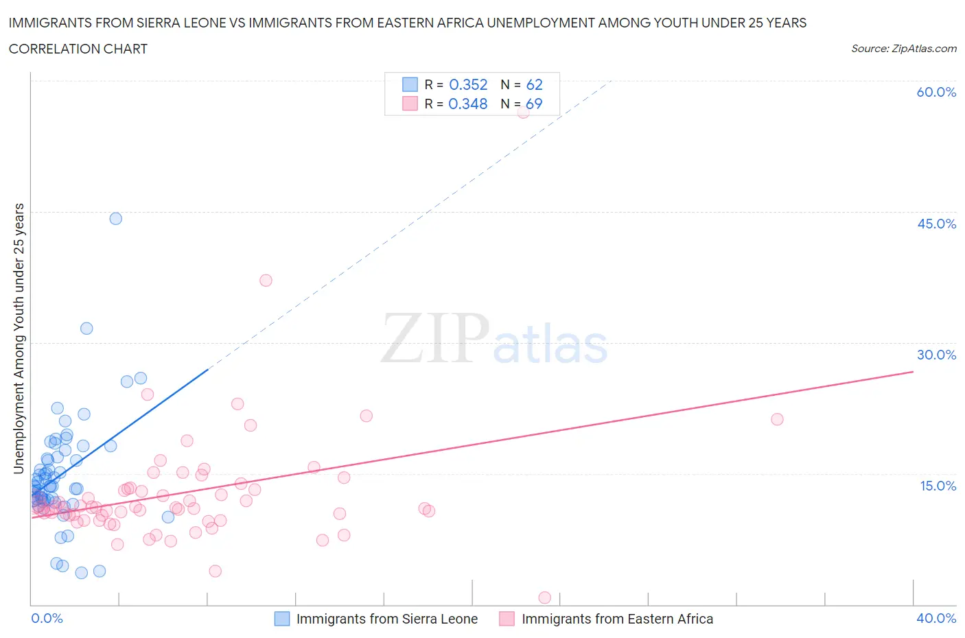Immigrants from Sierra Leone vs Immigrants from Eastern Africa Unemployment Among Youth under 25 years