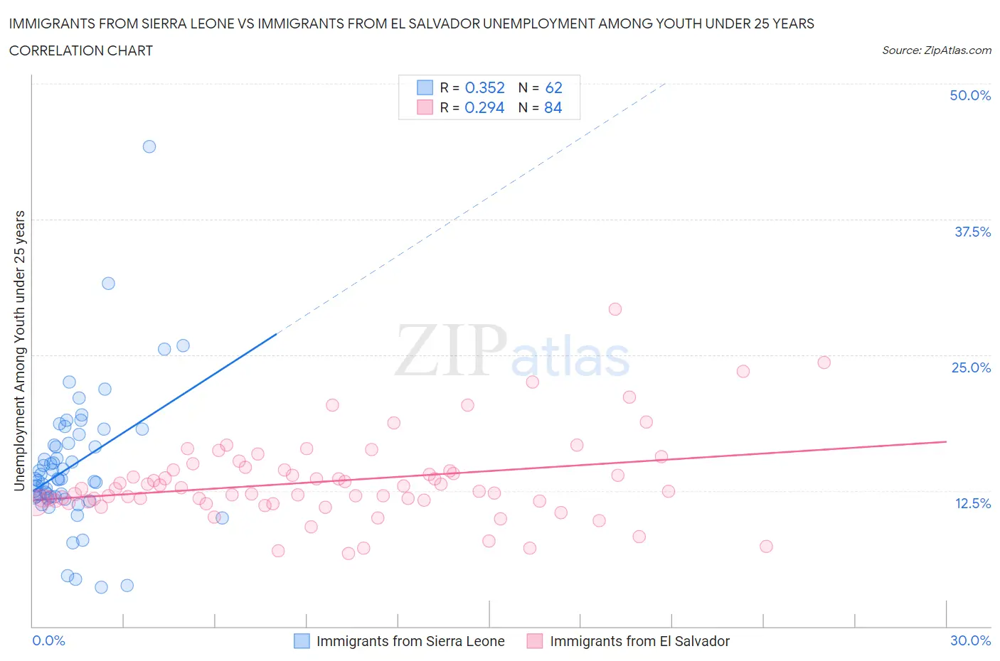 Immigrants from Sierra Leone vs Immigrants from El Salvador Unemployment Among Youth under 25 years