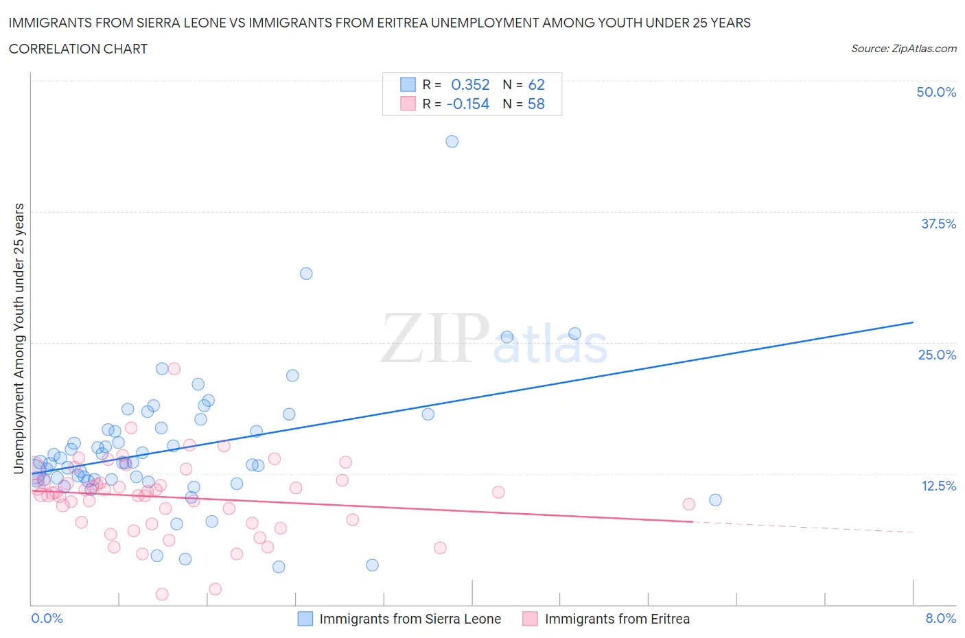 Immigrants from Sierra Leone vs Immigrants from Eritrea Unemployment Among Youth under 25 years