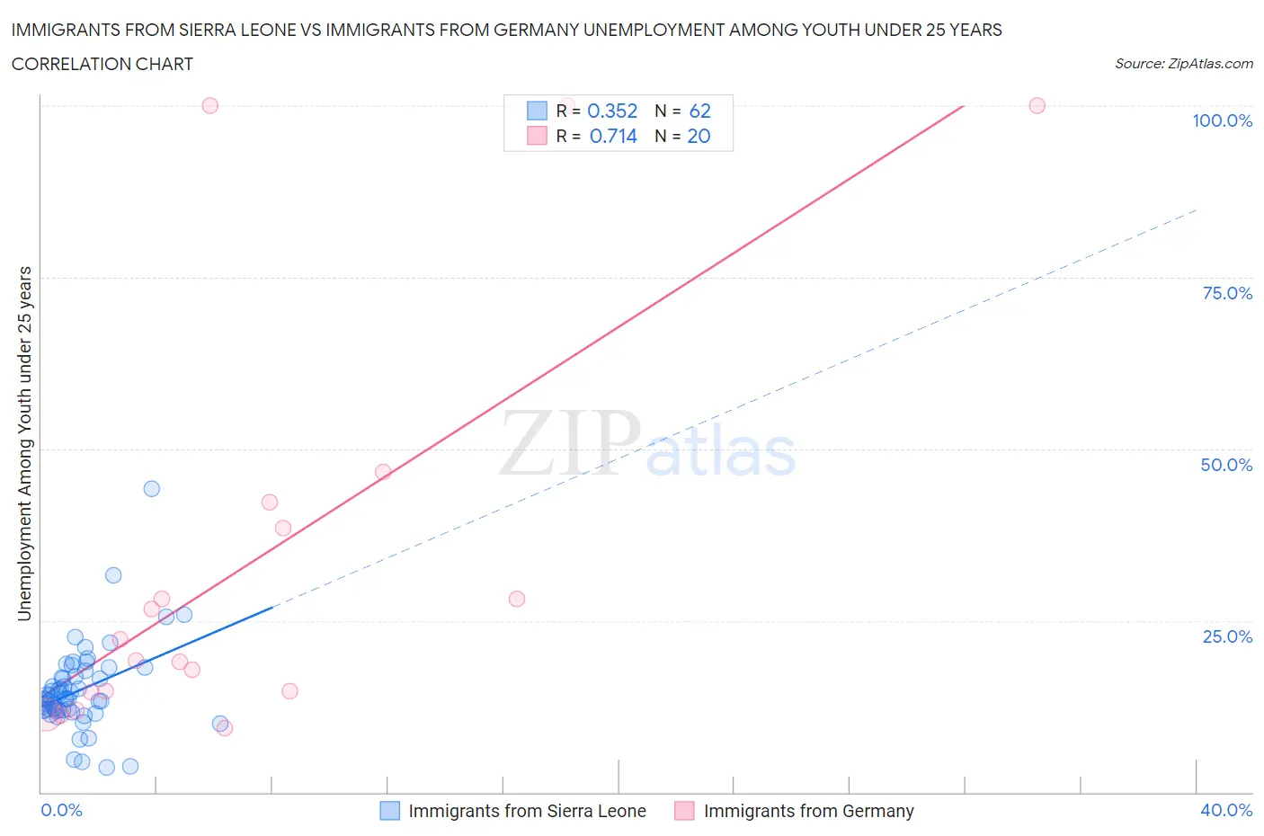 Immigrants from Sierra Leone vs Immigrants from Germany Unemployment Among Youth under 25 years