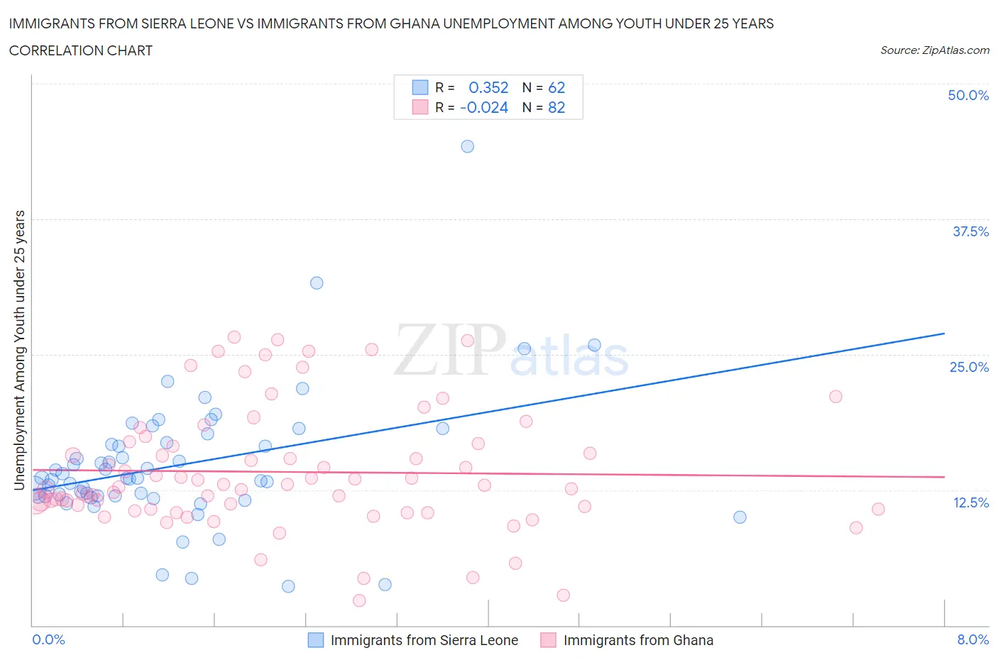 Immigrants from Sierra Leone vs Immigrants from Ghana Unemployment Among Youth under 25 years
