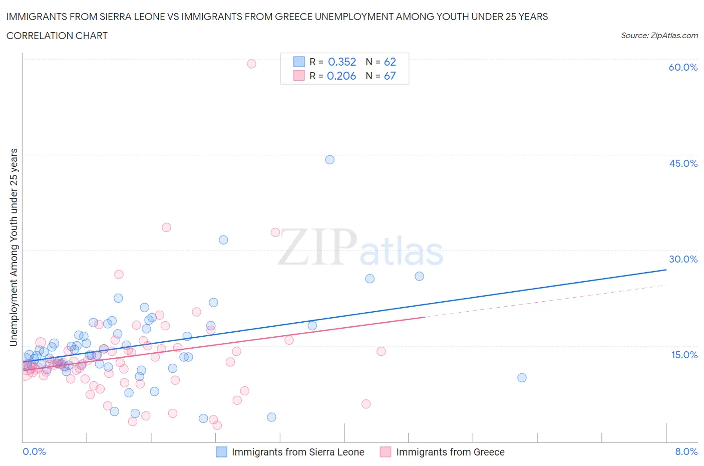 Immigrants from Sierra Leone vs Immigrants from Greece Unemployment Among Youth under 25 years