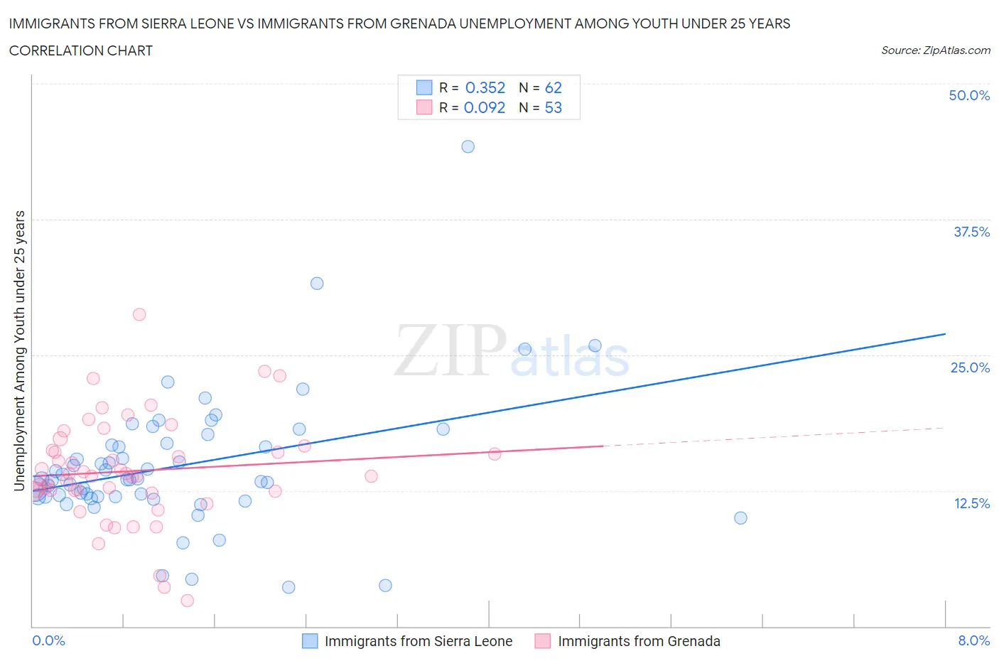 Immigrants from Sierra Leone vs Immigrants from Grenada Unemployment Among Youth under 25 years