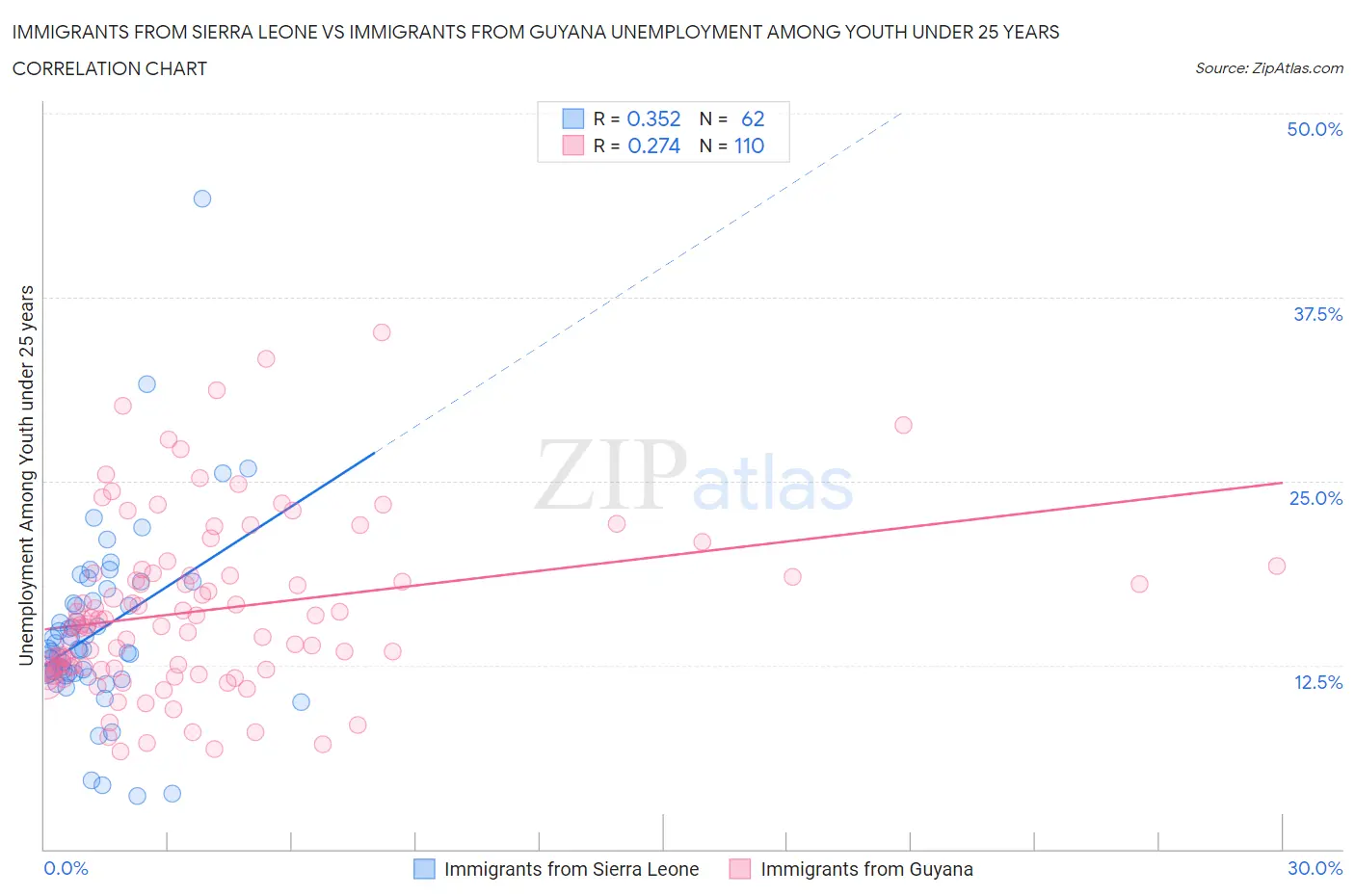 Immigrants from Sierra Leone vs Immigrants from Guyana Unemployment Among Youth under 25 years