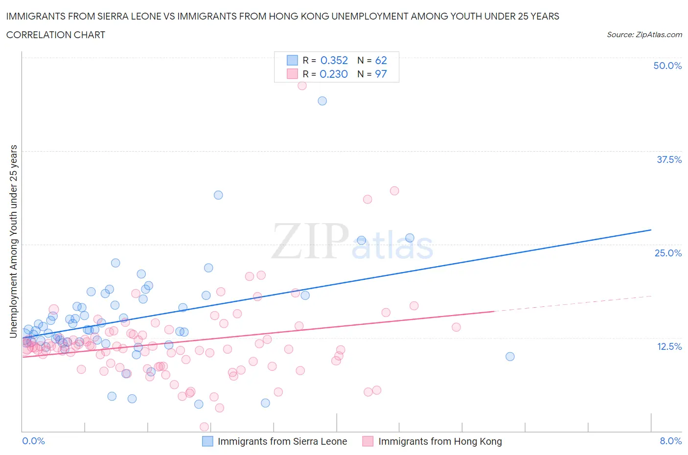 Immigrants from Sierra Leone vs Immigrants from Hong Kong Unemployment Among Youth under 25 years