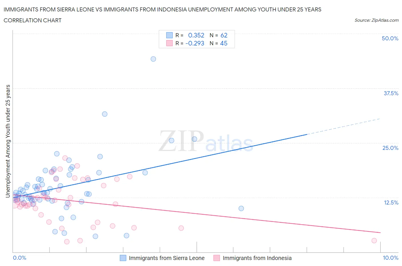Immigrants from Sierra Leone vs Immigrants from Indonesia Unemployment Among Youth under 25 years