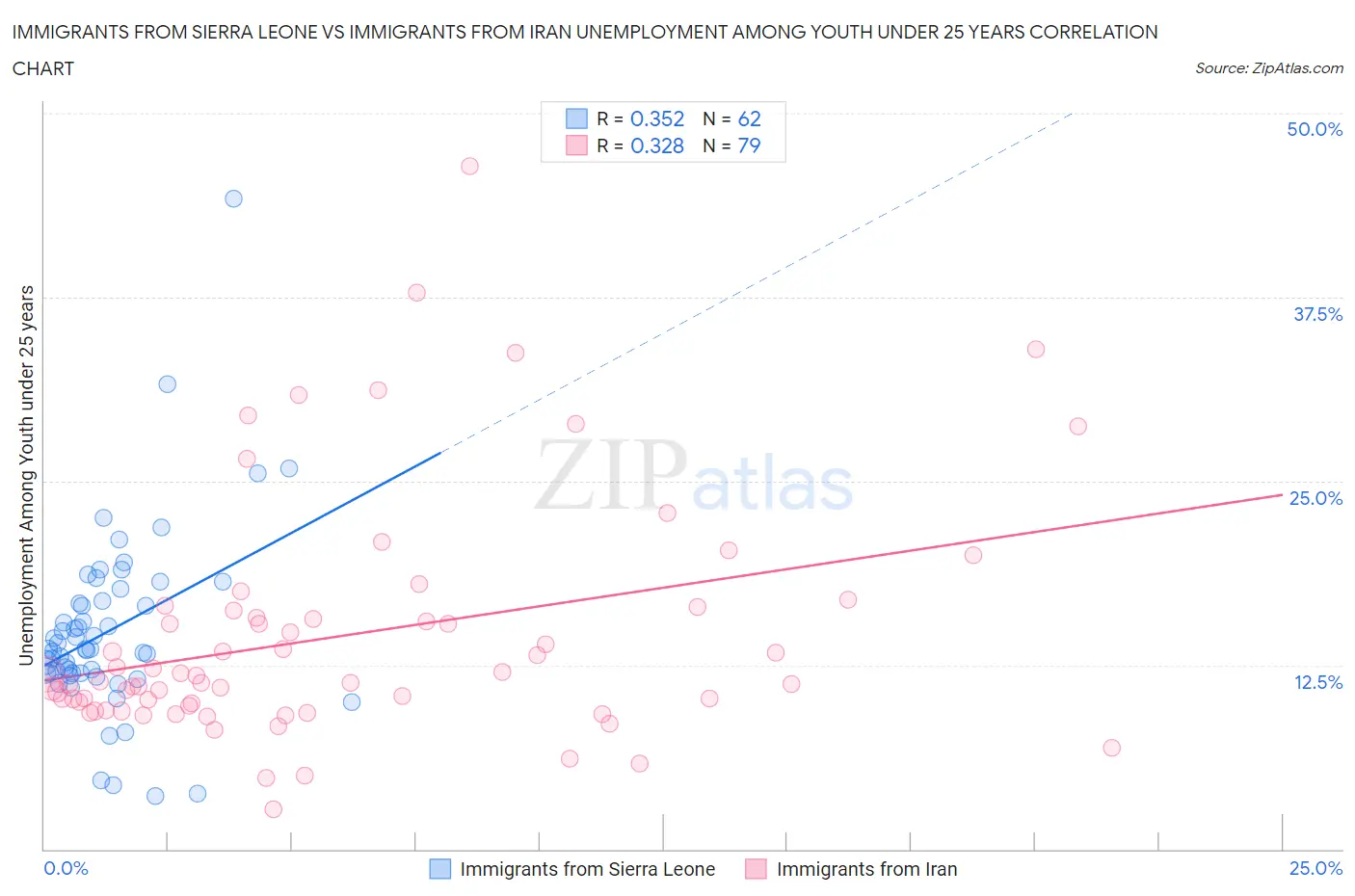 Immigrants from Sierra Leone vs Immigrants from Iran Unemployment Among Youth under 25 years