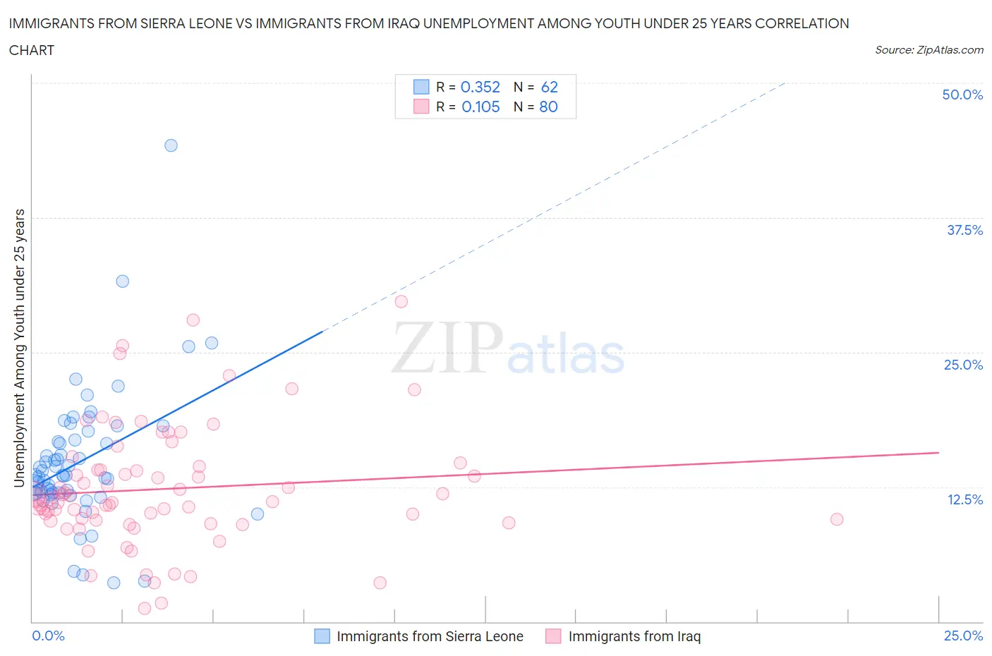 Immigrants from Sierra Leone vs Immigrants from Iraq Unemployment Among Youth under 25 years