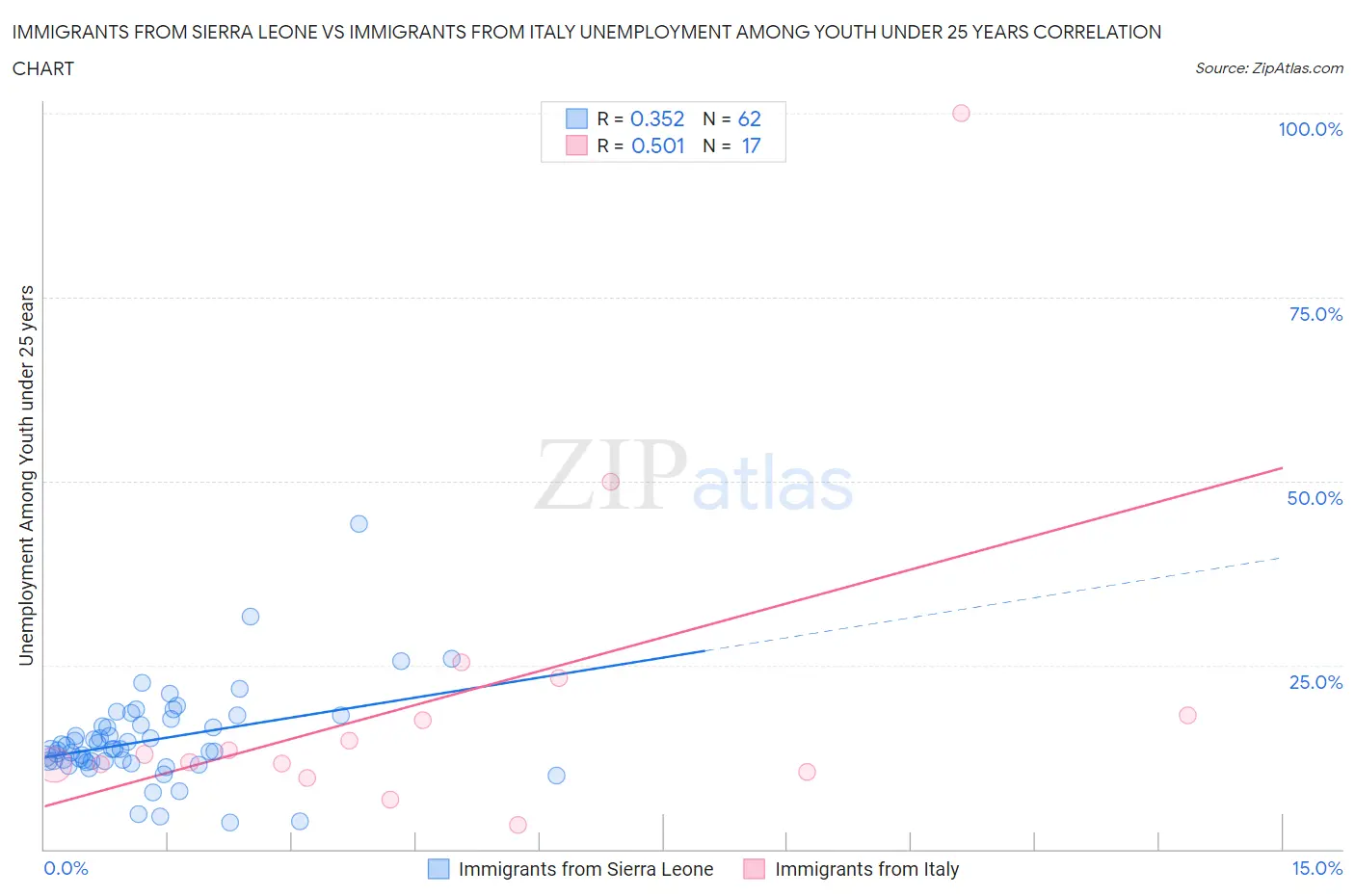 Immigrants from Sierra Leone vs Immigrants from Italy Unemployment Among Youth under 25 years