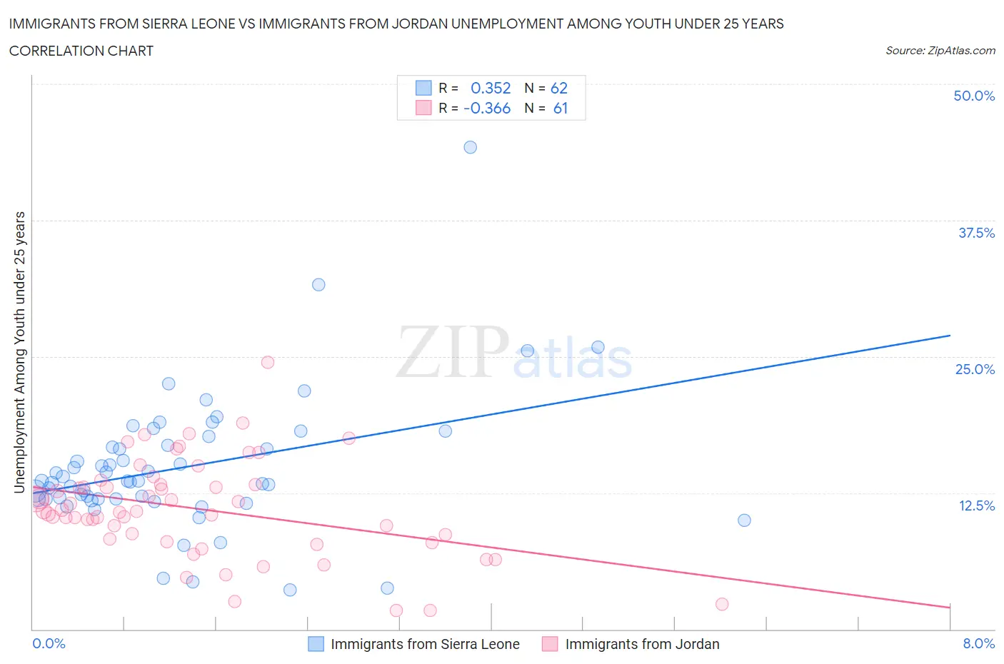 Immigrants from Sierra Leone vs Immigrants from Jordan Unemployment Among Youth under 25 years