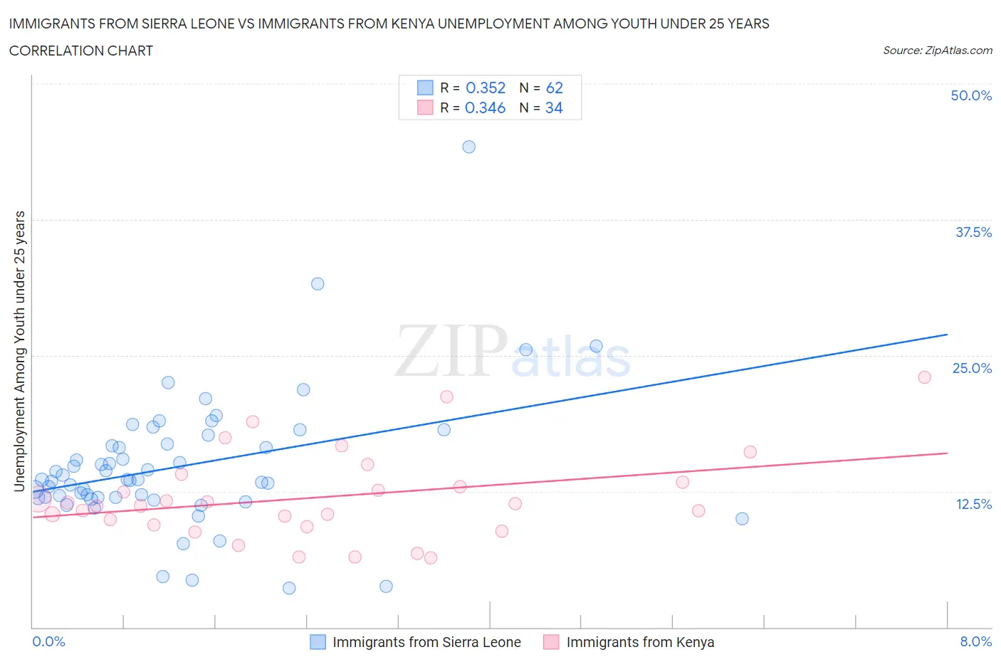 Immigrants from Sierra Leone vs Immigrants from Kenya Unemployment Among Youth under 25 years