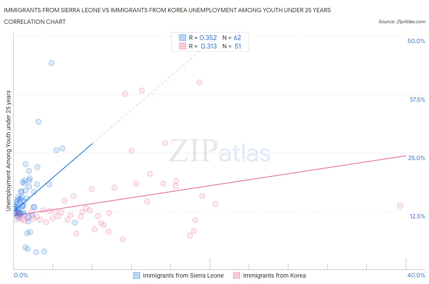 Immigrants from Sierra Leone vs Immigrants from Korea Unemployment Among Youth under 25 years