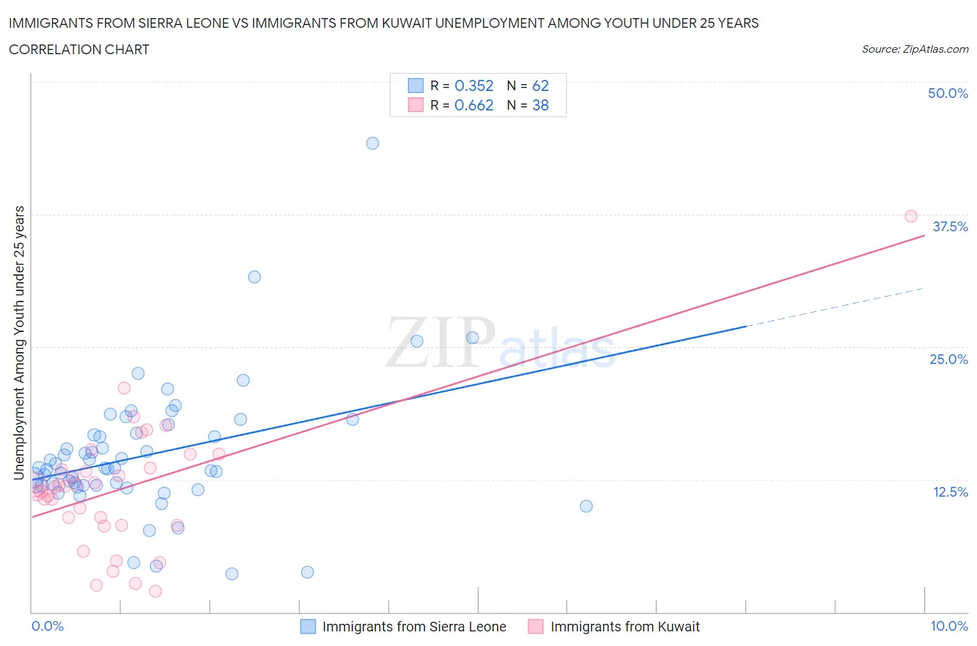 Immigrants from Sierra Leone vs Immigrants from Kuwait Unemployment Among Youth under 25 years