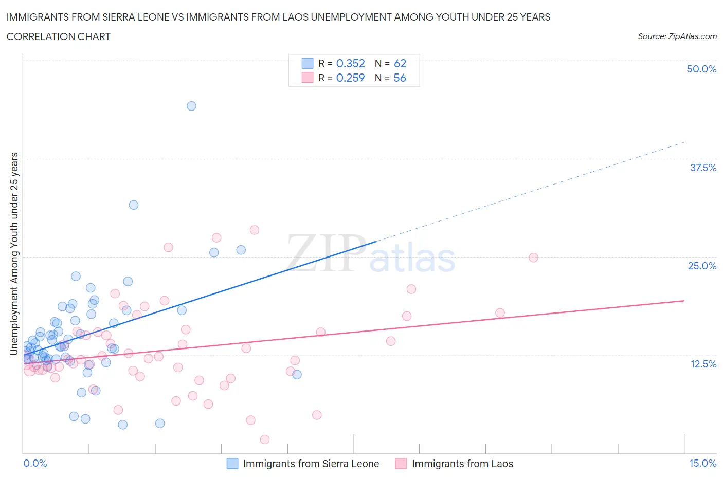 Immigrants from Sierra Leone vs Immigrants from Laos Unemployment Among Youth under 25 years