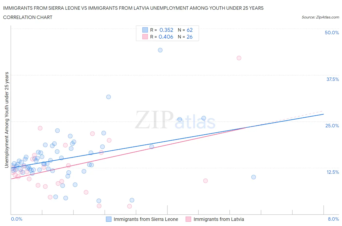 Immigrants from Sierra Leone vs Immigrants from Latvia Unemployment Among Youth under 25 years
