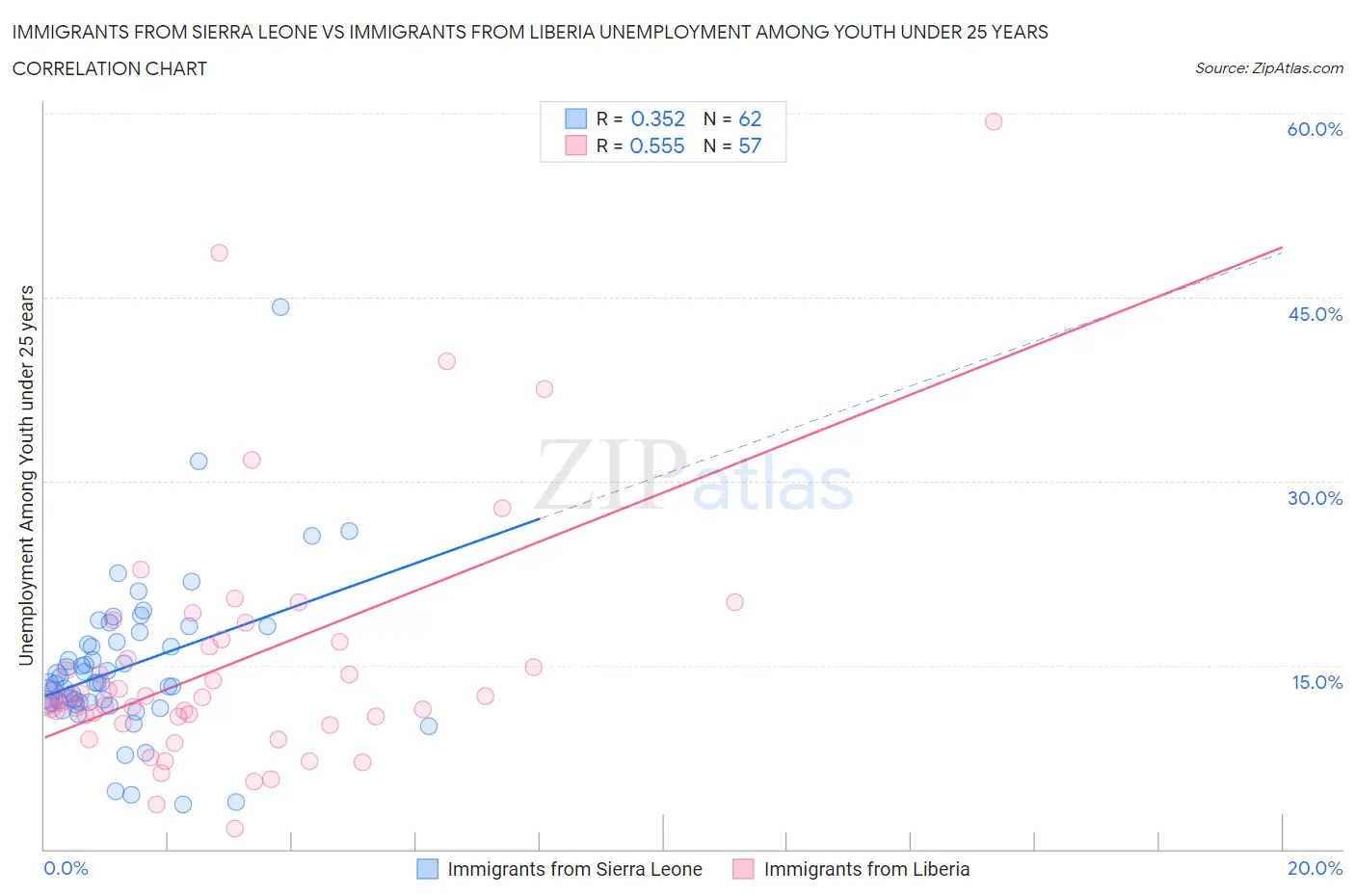Immigrants from Sierra Leone vs Immigrants from Liberia Unemployment Among Youth under 25 years