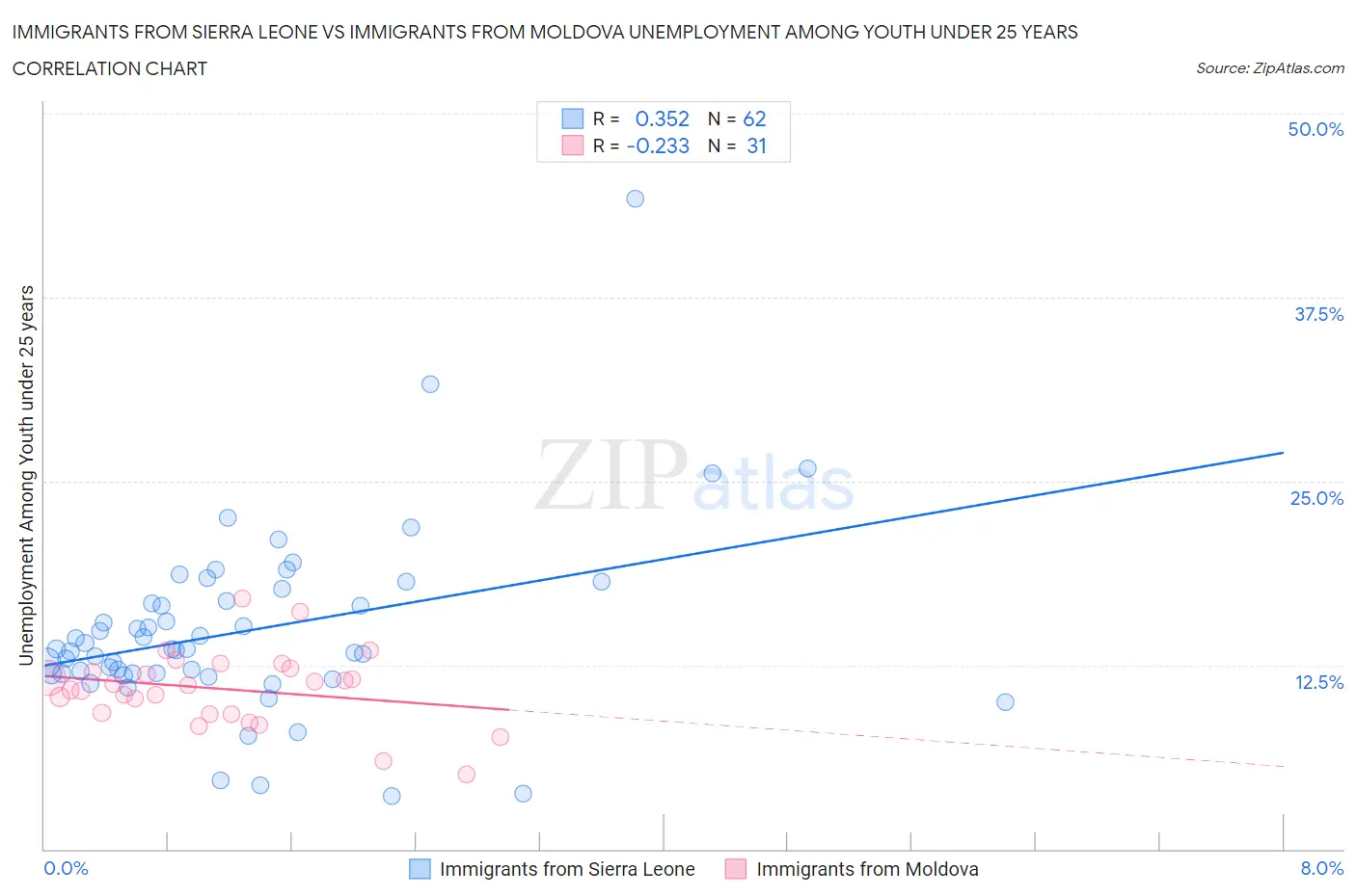 Immigrants from Sierra Leone vs Immigrants from Moldova Unemployment Among Youth under 25 years