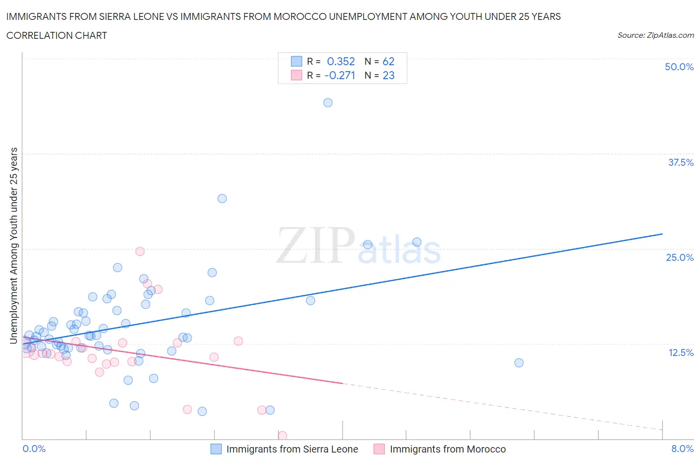 Immigrants from Sierra Leone vs Immigrants from Morocco Unemployment Among Youth under 25 years