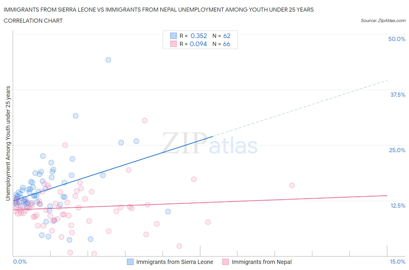 Immigrants from Sierra Leone vs Immigrants from Nepal Unemployment Among Youth under 25 years
