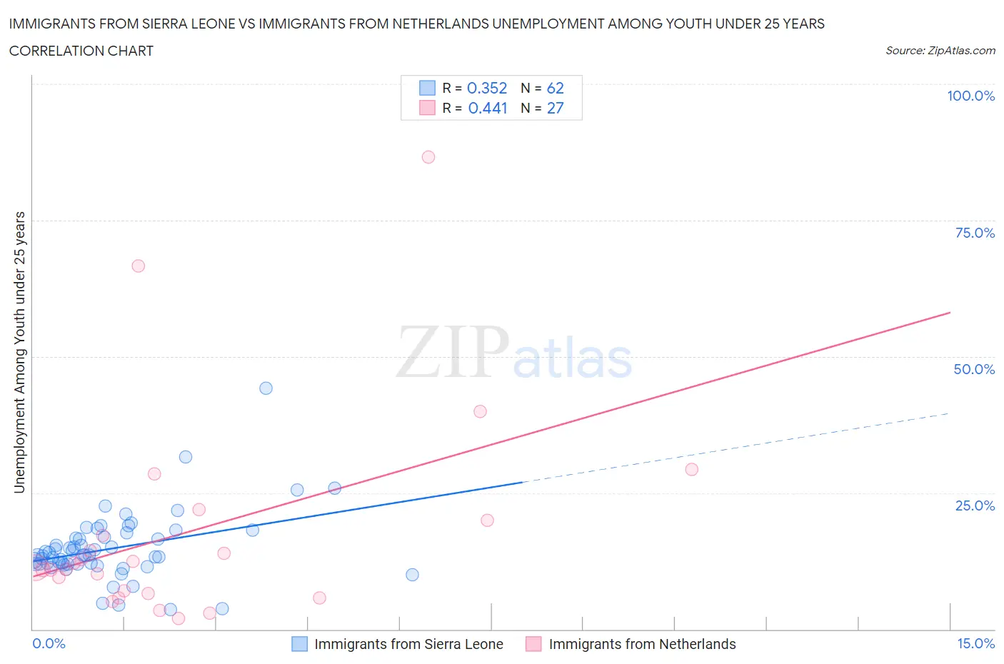 Immigrants from Sierra Leone vs Immigrants from Netherlands Unemployment Among Youth under 25 years