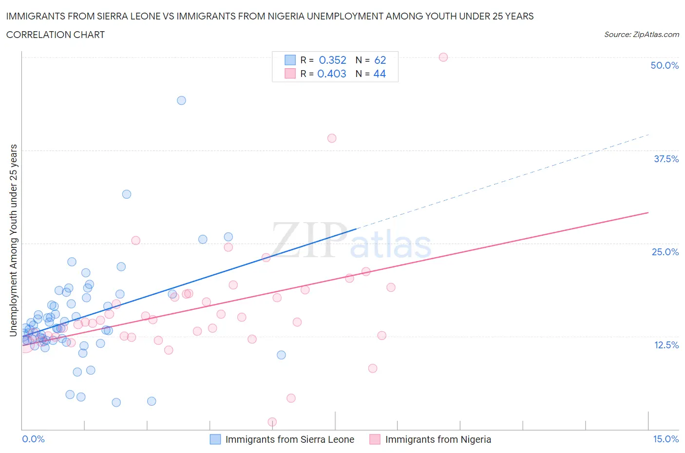 Immigrants from Sierra Leone vs Immigrants from Nigeria Unemployment Among Youth under 25 years