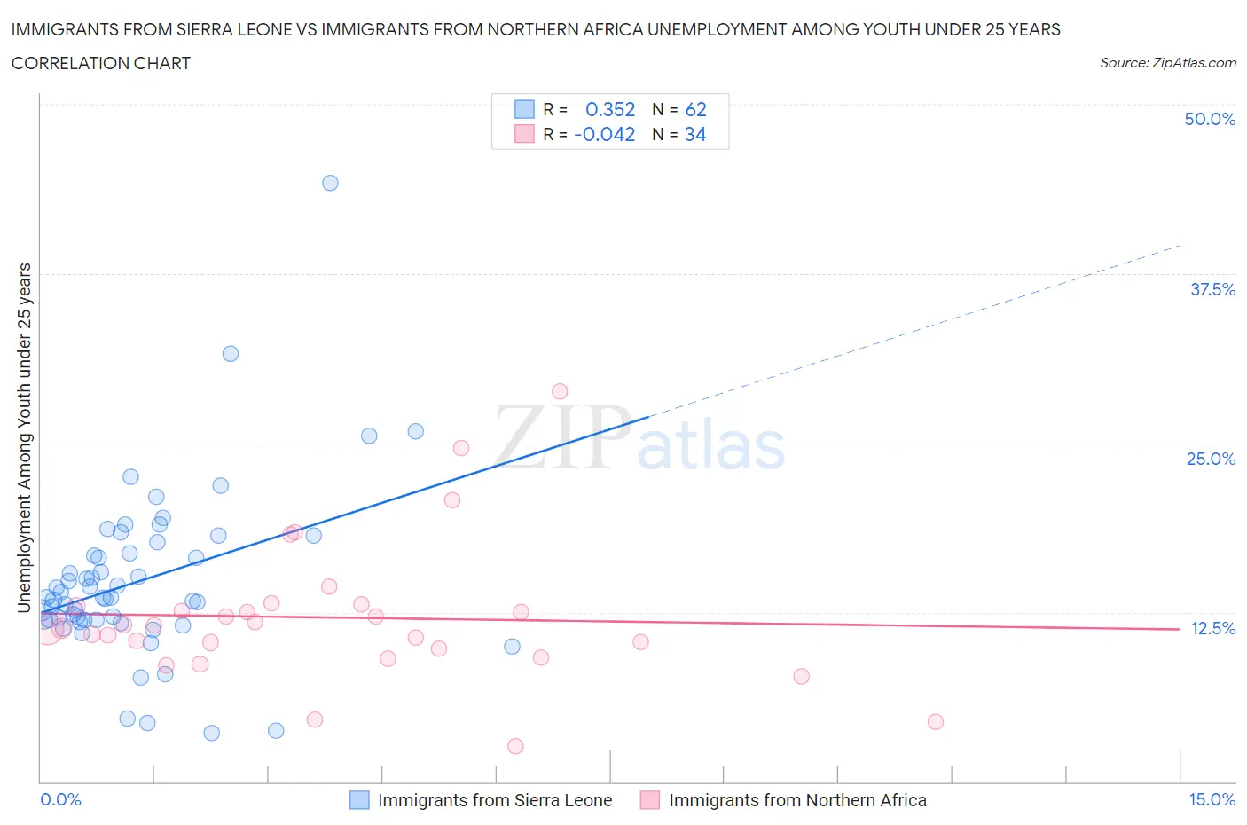 Immigrants from Sierra Leone vs Immigrants from Northern Africa Unemployment Among Youth under 25 years