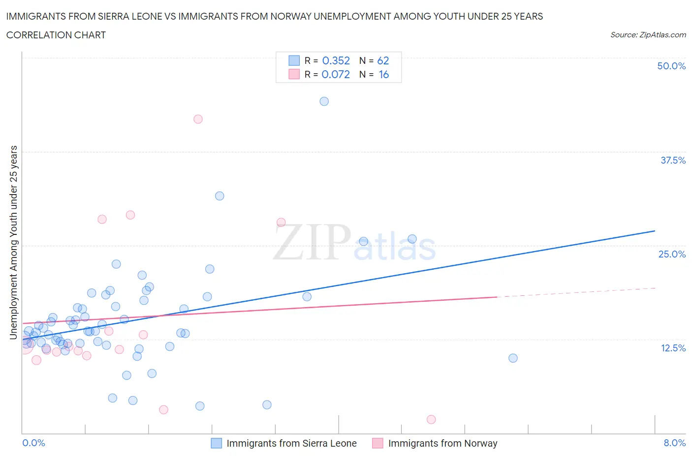 Immigrants from Sierra Leone vs Immigrants from Norway Unemployment Among Youth under 25 years