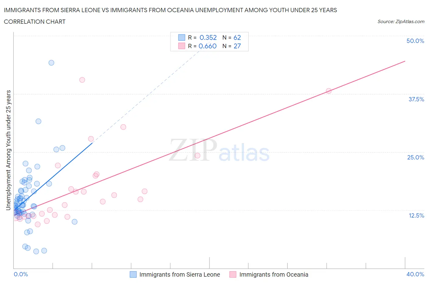 Immigrants from Sierra Leone vs Immigrants from Oceania Unemployment Among Youth under 25 years