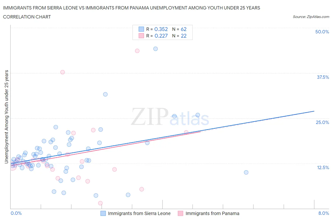 Immigrants from Sierra Leone vs Immigrants from Panama Unemployment Among Youth under 25 years