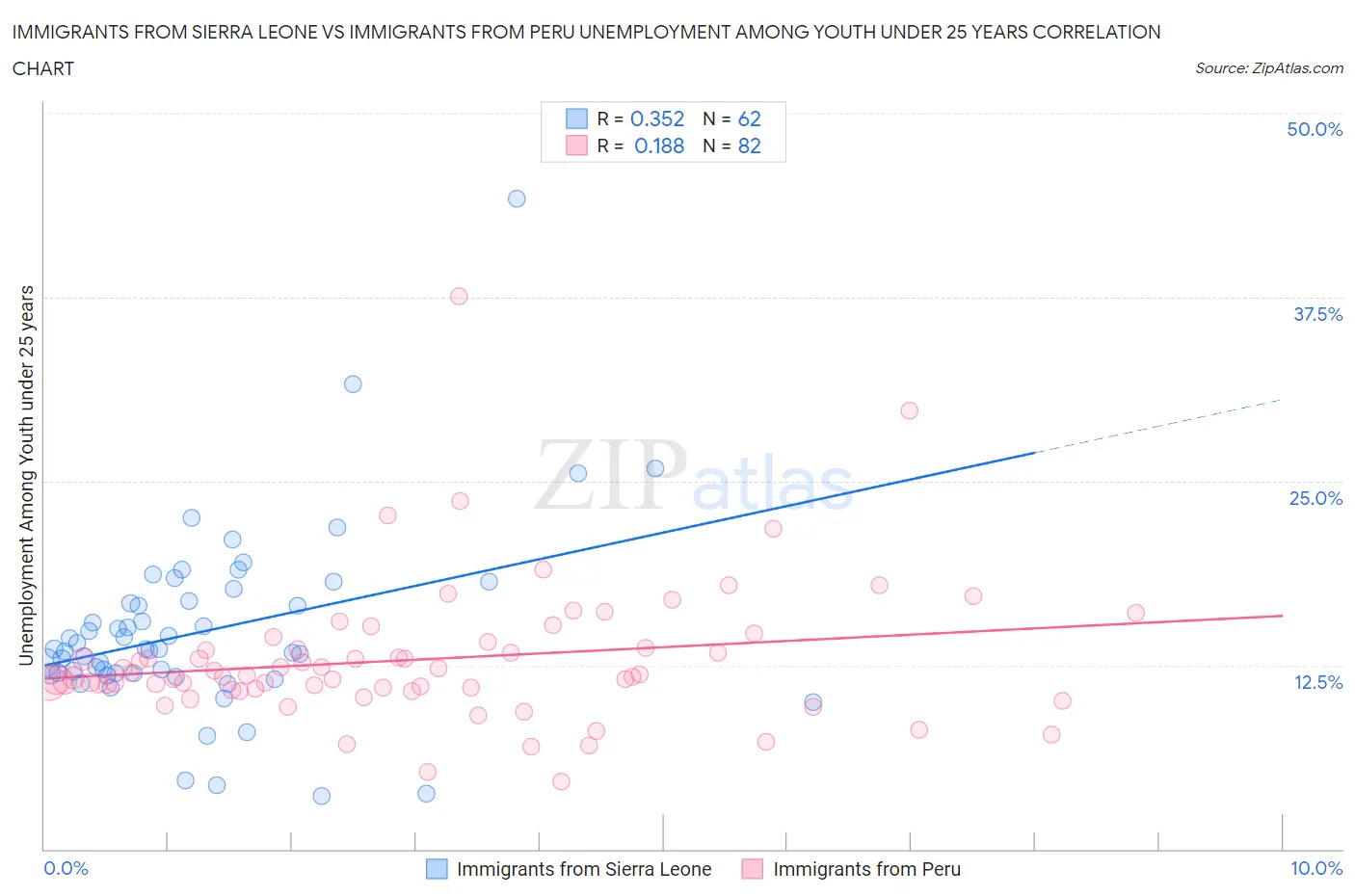 Immigrants from Sierra Leone vs Immigrants from Peru Unemployment Among Youth under 25 years