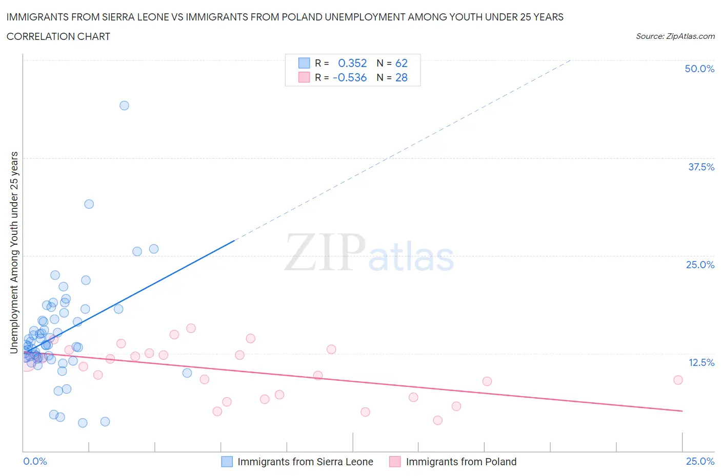 Immigrants from Sierra Leone vs Immigrants from Poland Unemployment Among Youth under 25 years