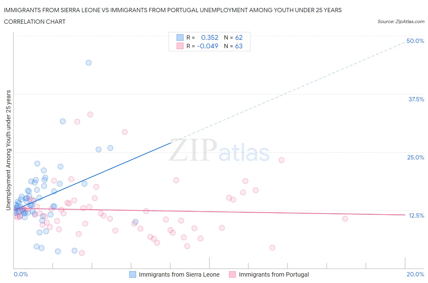 Immigrants from Sierra Leone vs Immigrants from Portugal Unemployment Among Youth under 25 years