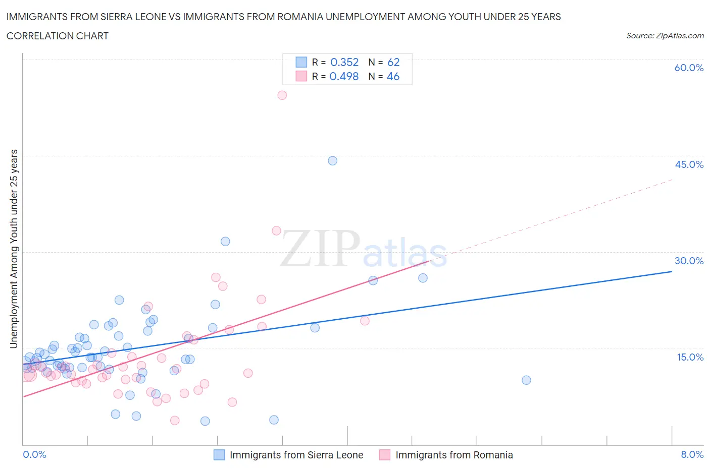 Immigrants from Sierra Leone vs Immigrants from Romania Unemployment Among Youth under 25 years
