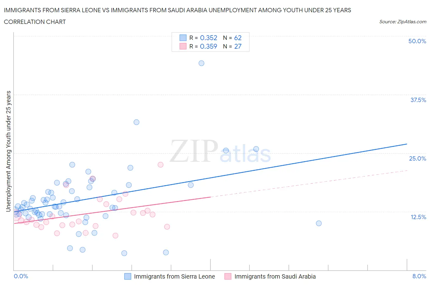 Immigrants from Sierra Leone vs Immigrants from Saudi Arabia Unemployment Among Youth under 25 years