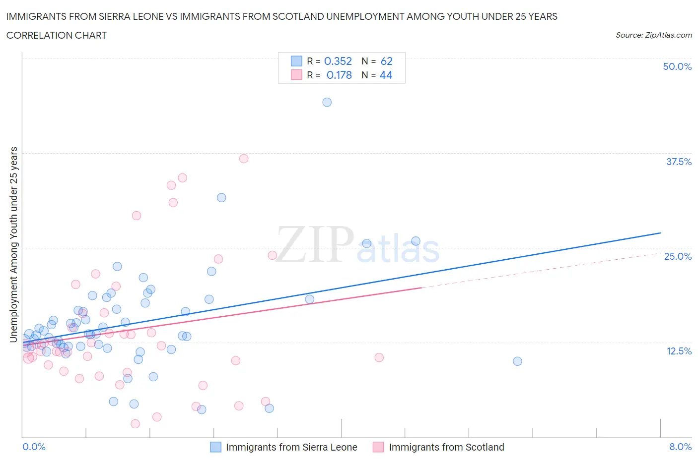 Immigrants from Sierra Leone vs Immigrants from Scotland Unemployment Among Youth under 25 years