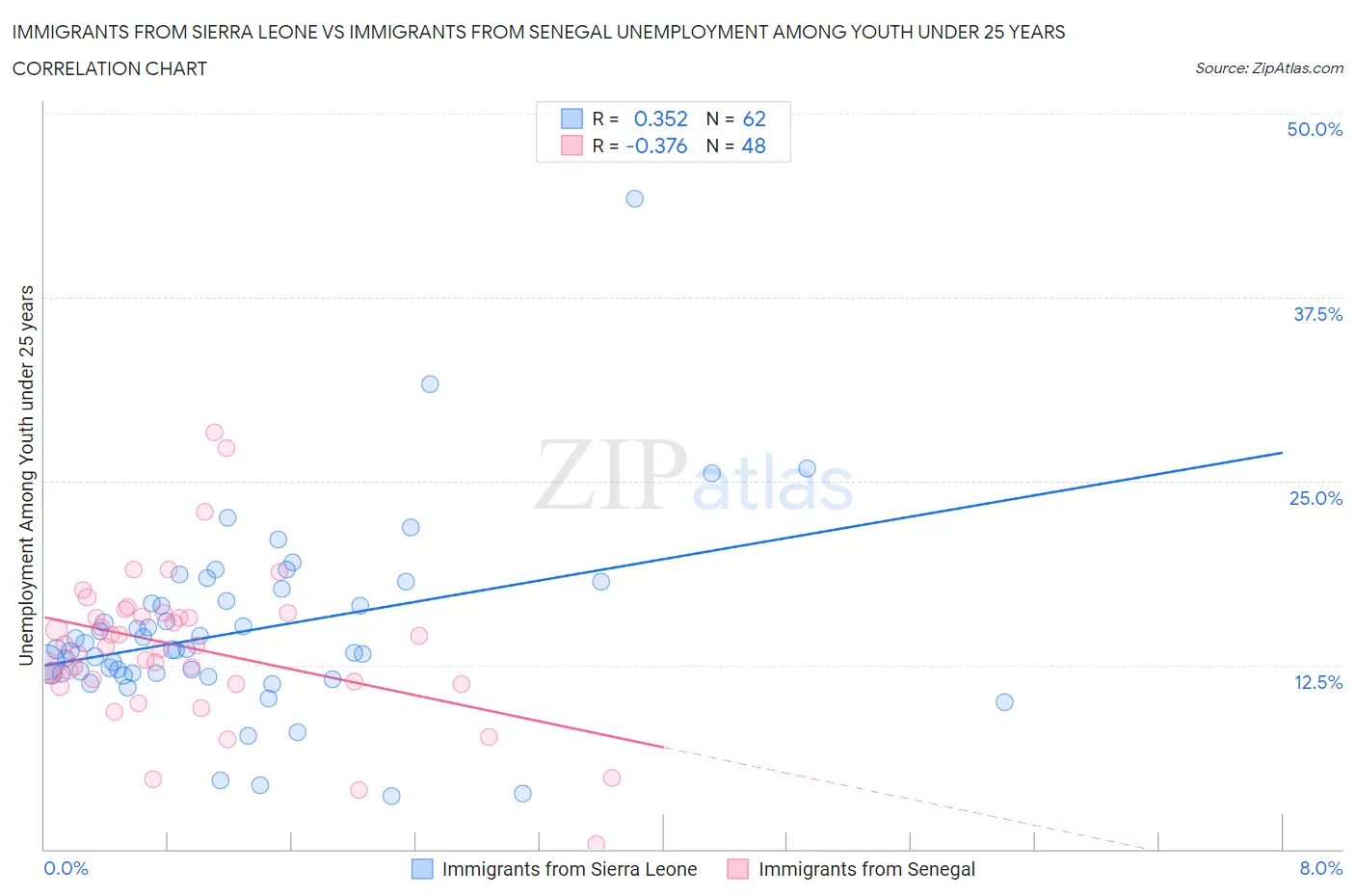 Immigrants from Sierra Leone vs Immigrants from Senegal Unemployment Among Youth under 25 years