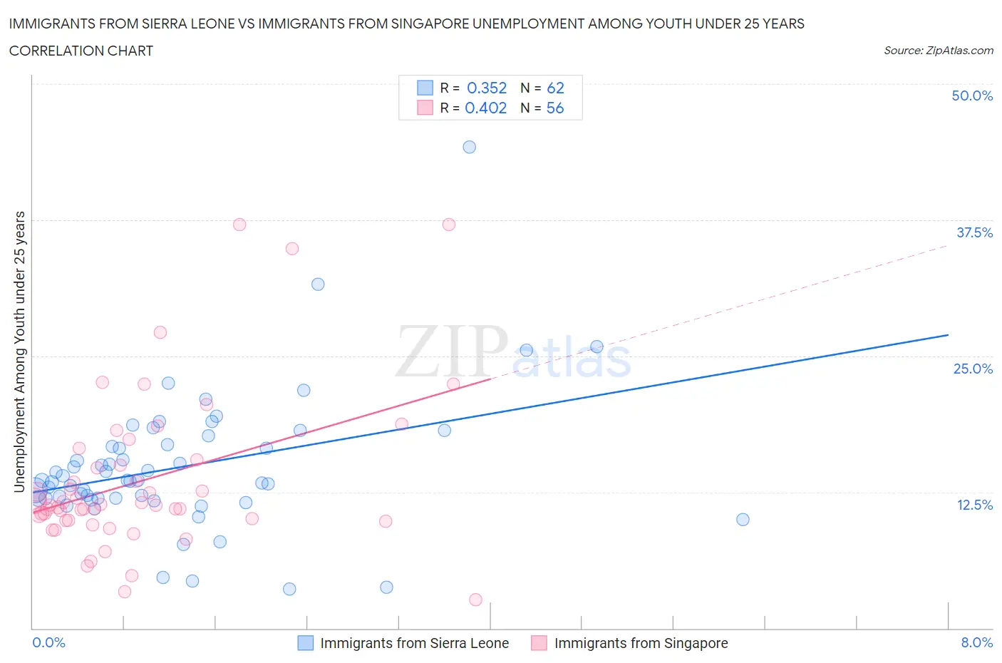 Immigrants from Sierra Leone vs Immigrants from Singapore Unemployment Among Youth under 25 years