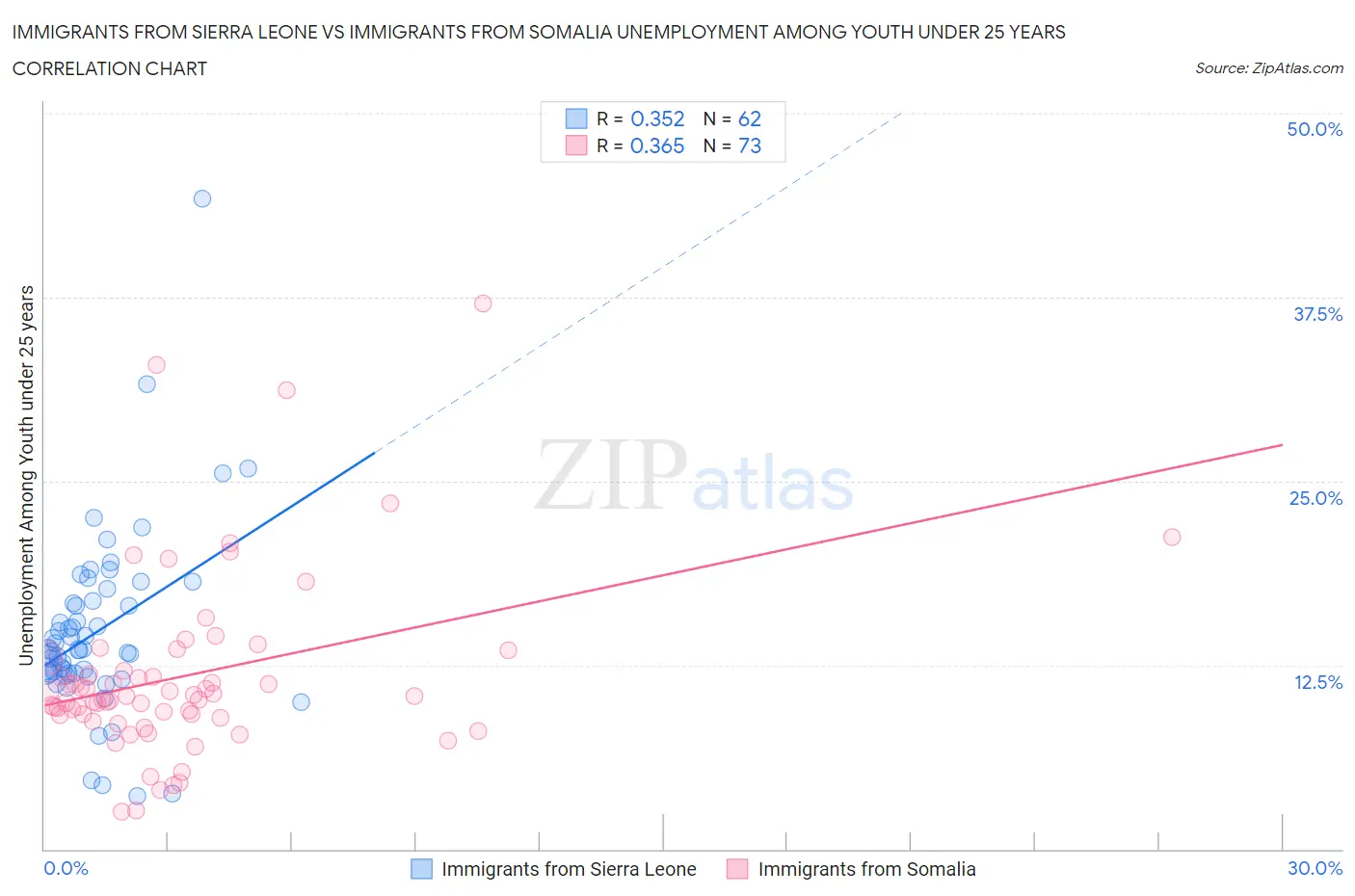 Immigrants from Sierra Leone vs Immigrants from Somalia Unemployment Among Youth under 25 years