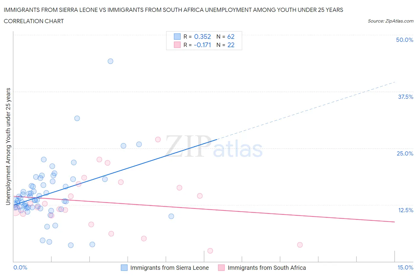 Immigrants from Sierra Leone vs Immigrants from South Africa Unemployment Among Youth under 25 years