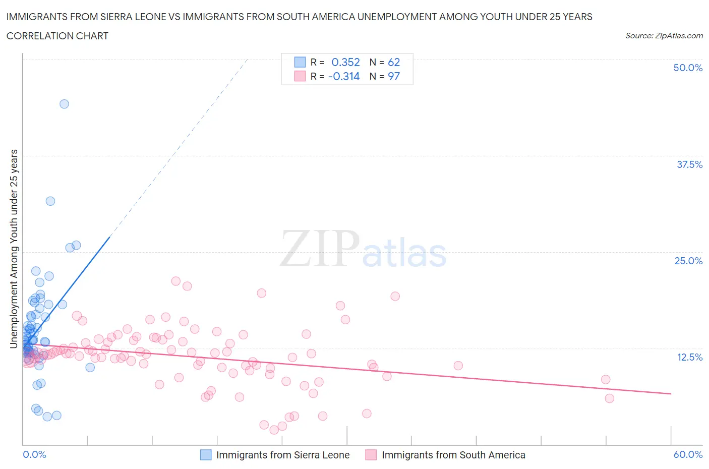 Immigrants from Sierra Leone vs Immigrants from South America Unemployment Among Youth under 25 years