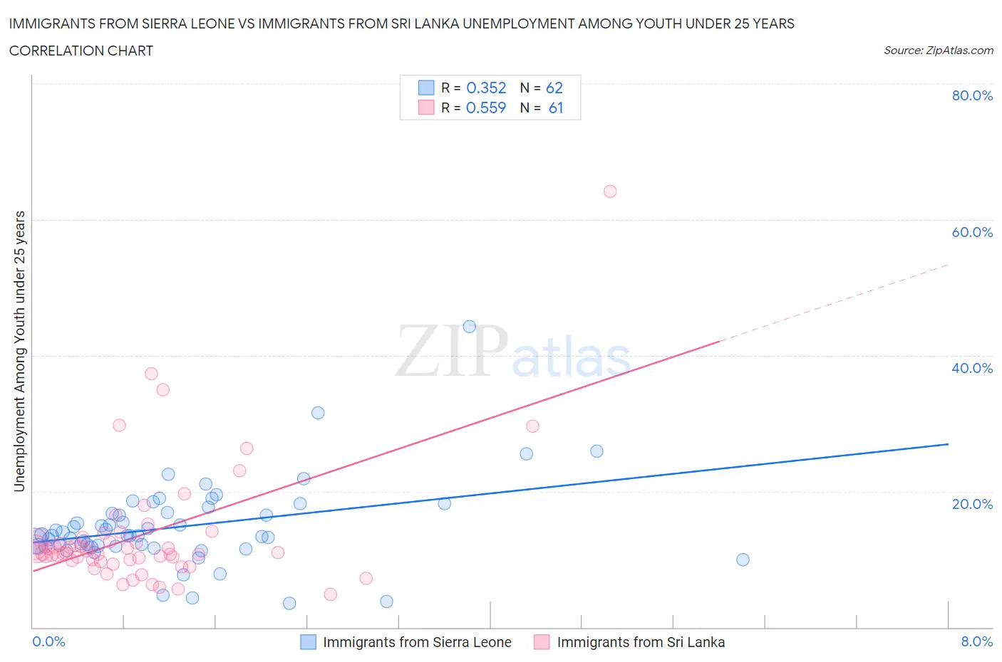 Immigrants from Sierra Leone vs Immigrants from Sri Lanka Unemployment Among Youth under 25 years