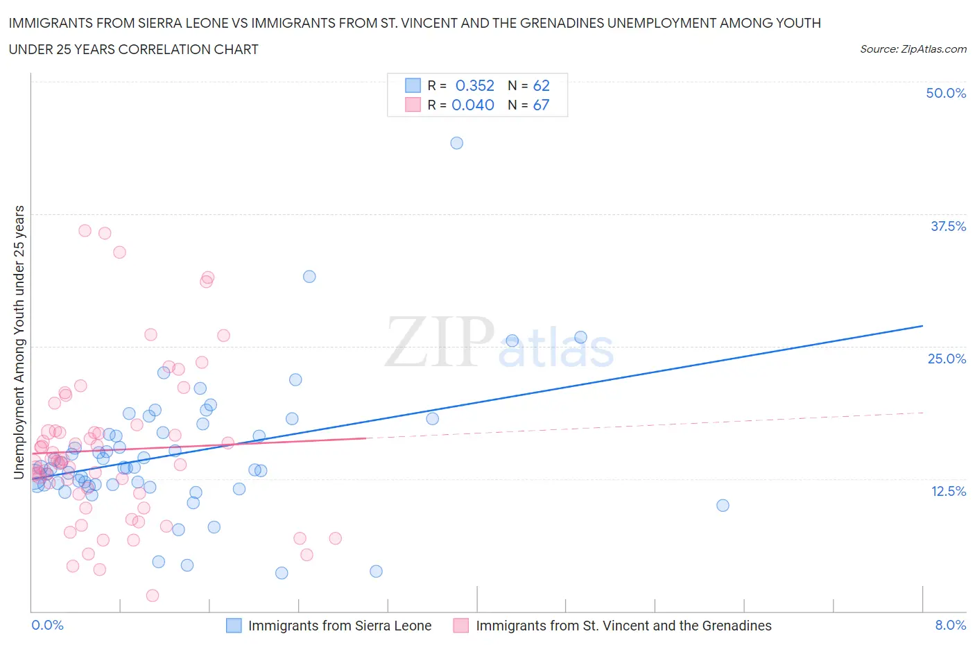 Immigrants from Sierra Leone vs Immigrants from St. Vincent and the Grenadines Unemployment Among Youth under 25 years