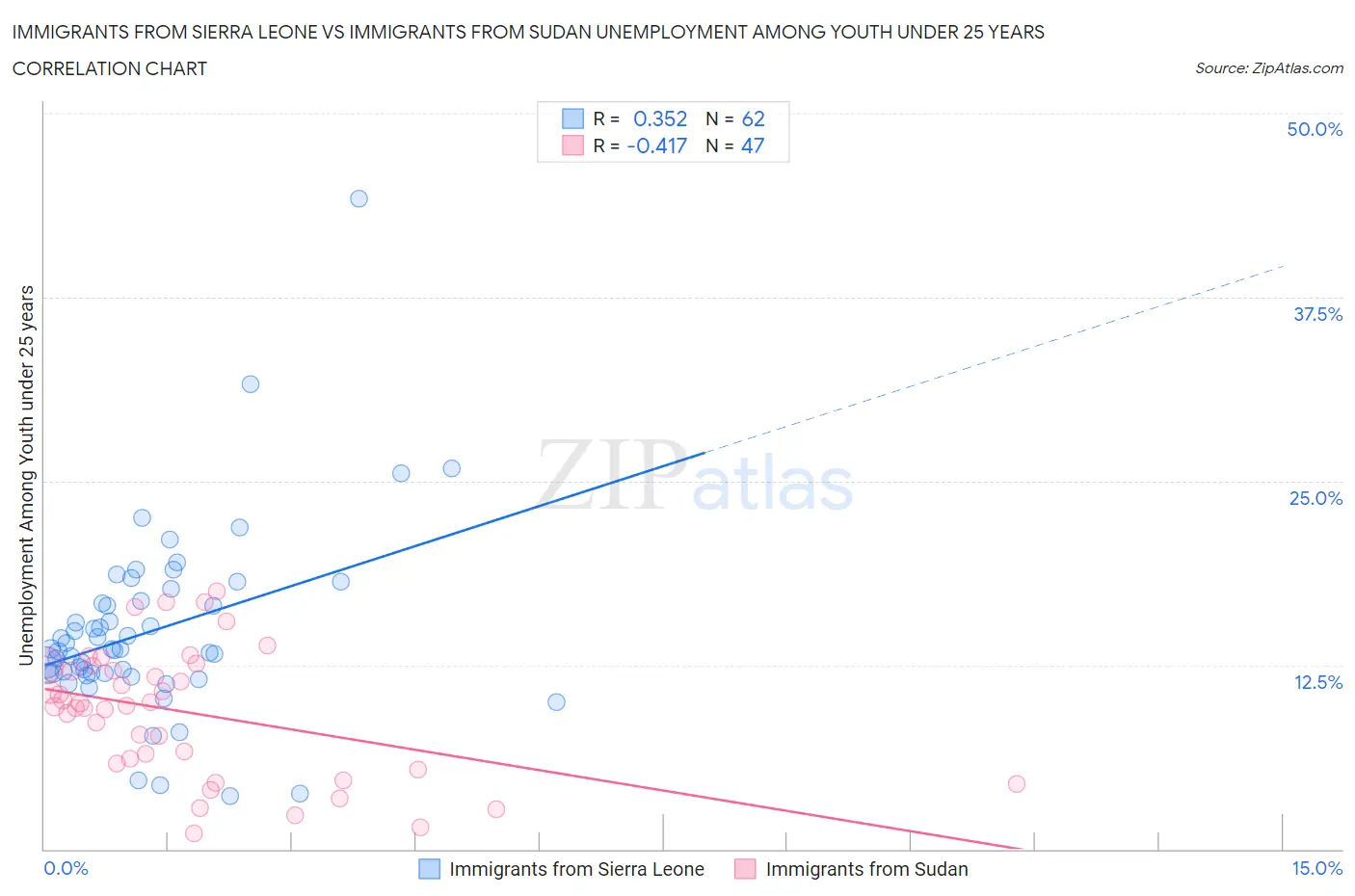 Immigrants from Sierra Leone vs Immigrants from Sudan Unemployment Among Youth under 25 years