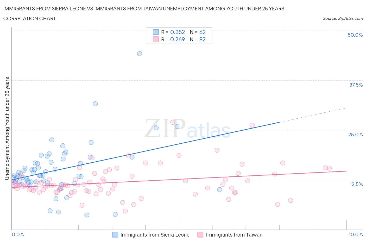 Immigrants from Sierra Leone vs Immigrants from Taiwan Unemployment Among Youth under 25 years