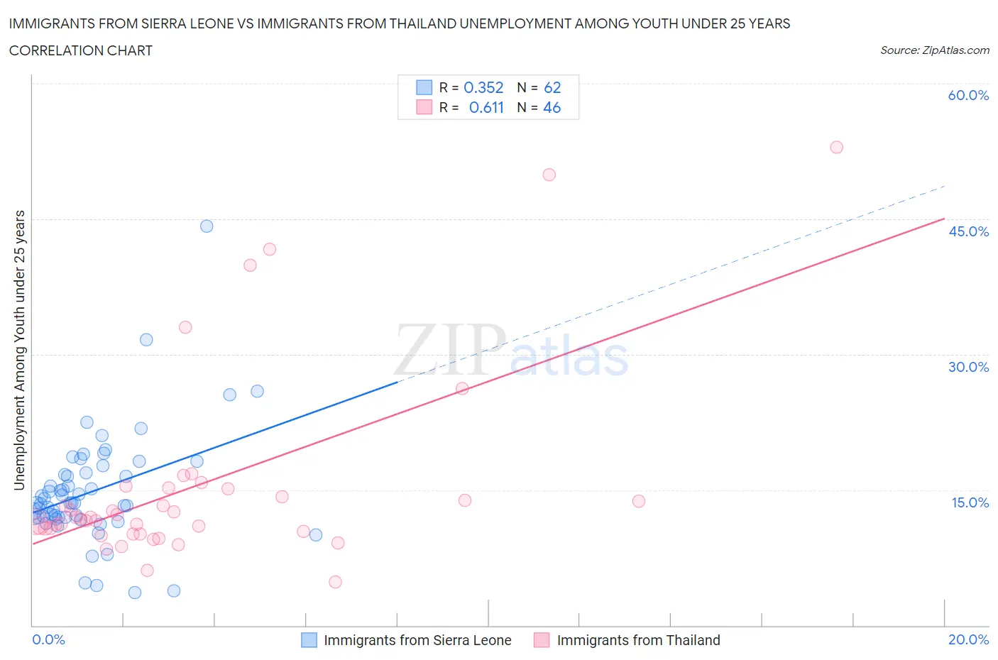 Immigrants from Sierra Leone vs Immigrants from Thailand Unemployment Among Youth under 25 years