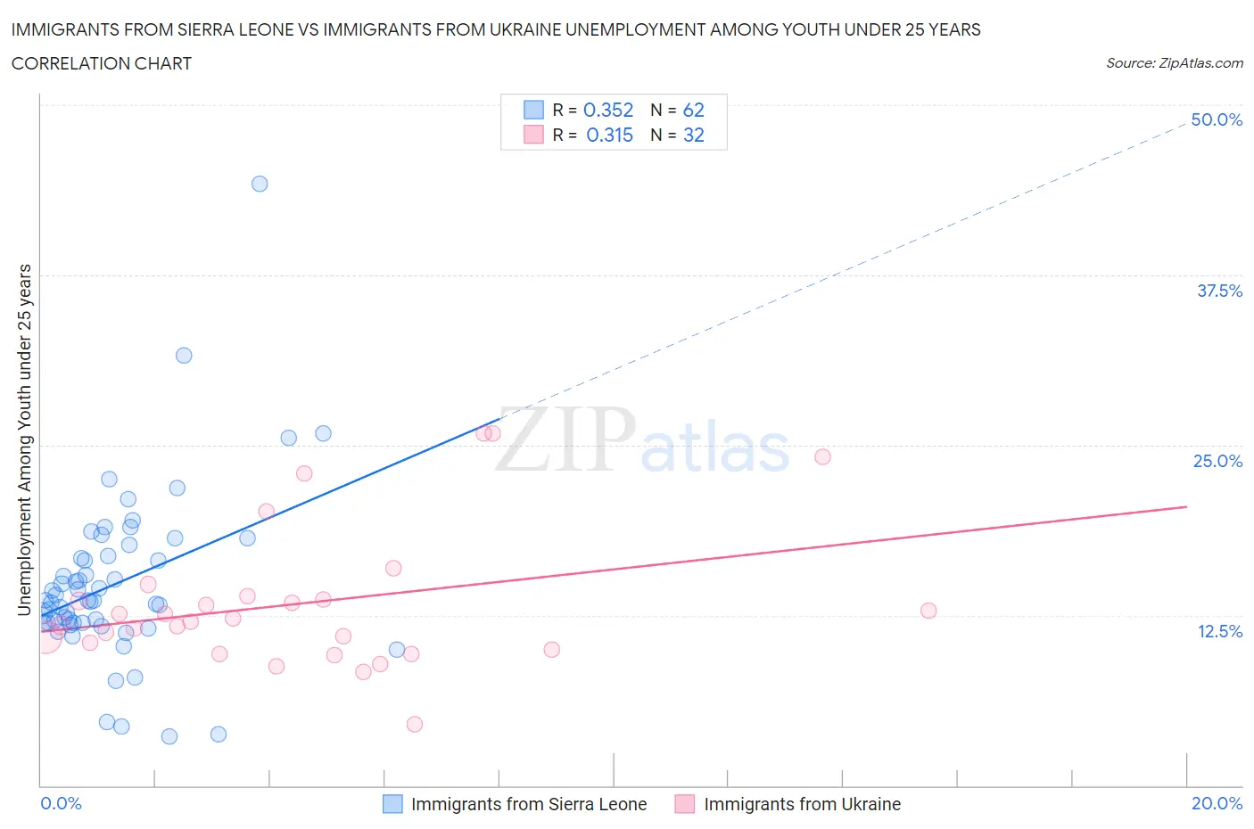 Immigrants from Sierra Leone vs Immigrants from Ukraine Unemployment Among Youth under 25 years