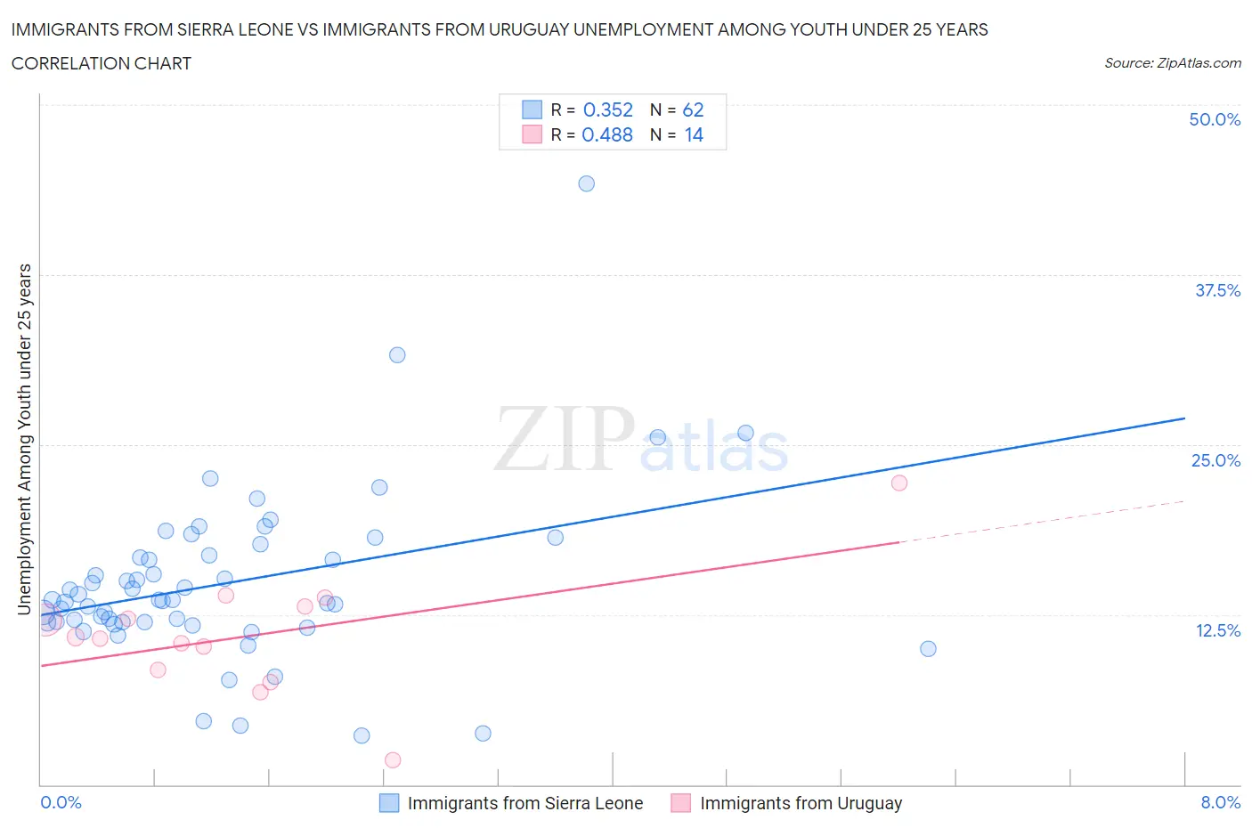 Immigrants from Sierra Leone vs Immigrants from Uruguay Unemployment Among Youth under 25 years