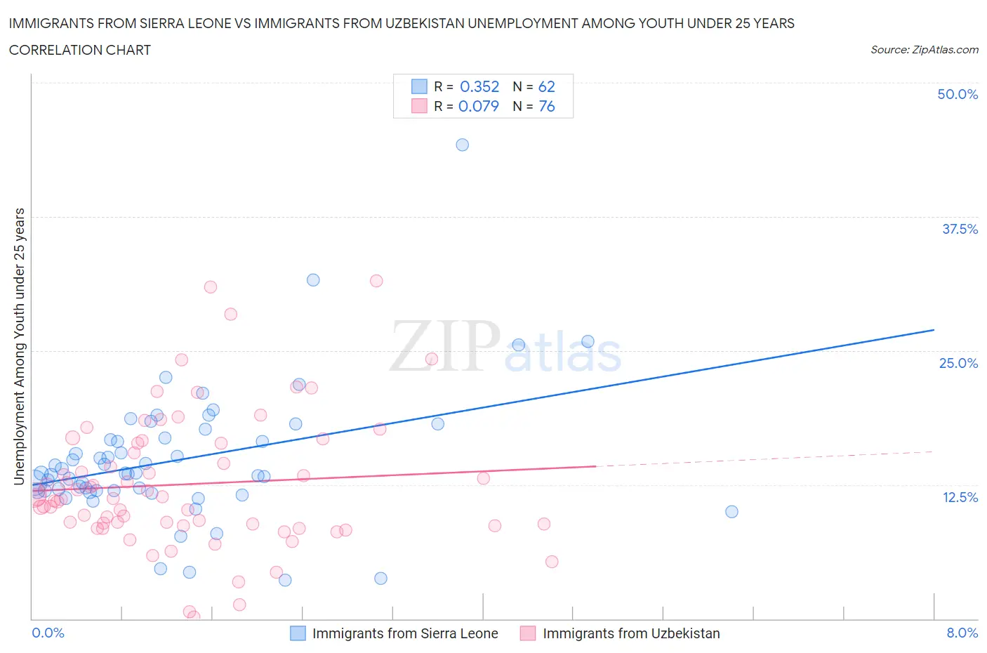 Immigrants from Sierra Leone vs Immigrants from Uzbekistan Unemployment Among Youth under 25 years